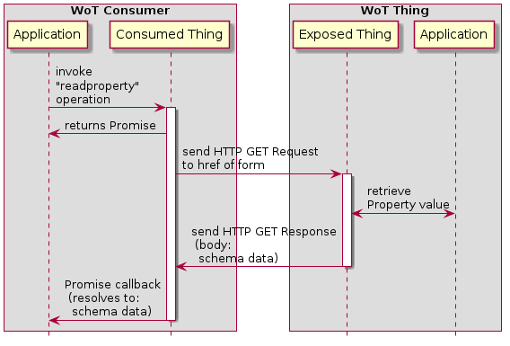 Read property (HTTP binding)