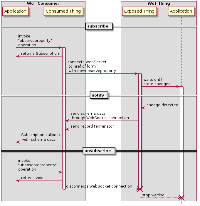 Observe property (HTTP binding with a WebSocket subprotocol)